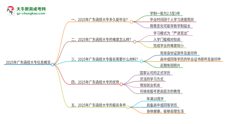 2025年廣東函授大專(zhuān)讀完要幾年？思維導(dǎo)圖