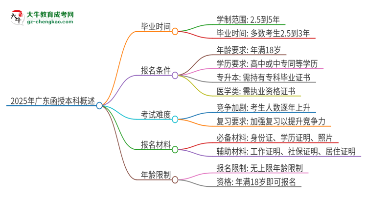 「圖文」2025年廣東函授本科需要多少年能畢業(yè)？