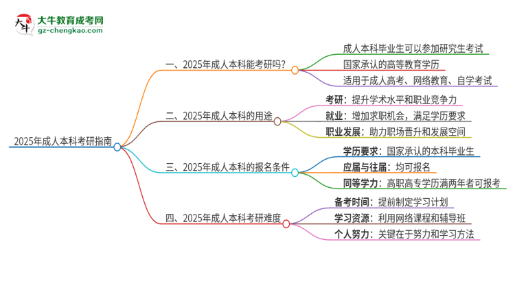 2025年成人本科能參加研究生考試嗎？思維導圖