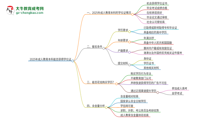 「圖文」2025年成人教育本科能拿學位證嗎？