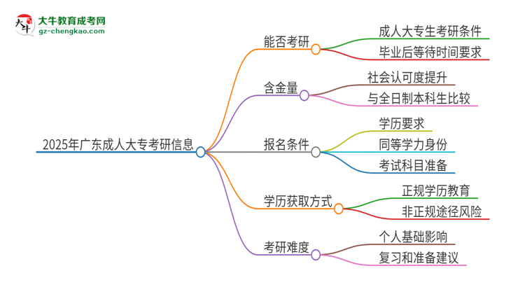 2025年廣東成人大?？梢钥佳袉幔克季S導(dǎo)圖