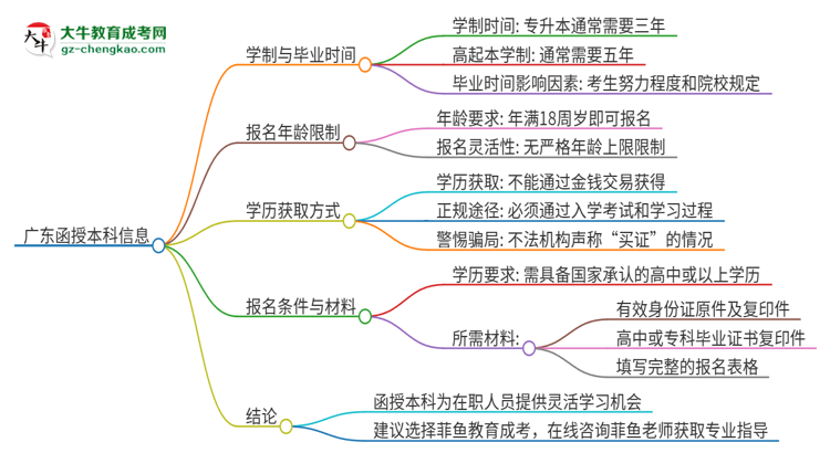 廣東讀一個(gè)函授本科要幾年時(shí)間？思維導(dǎo)圖