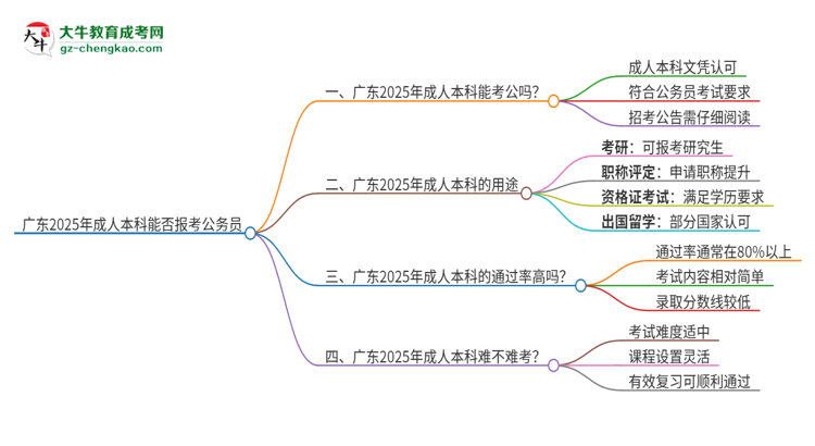 廣東2025年成人本科學(xué)歷能不能報考公務(wù)員？思維導(dǎo)圖