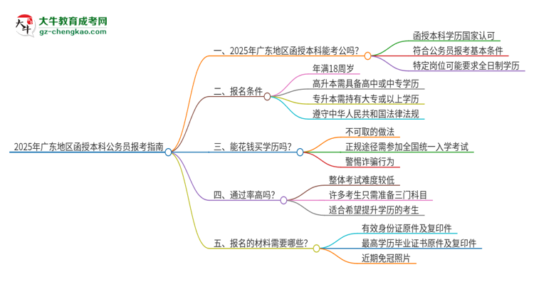 2025年廣東地區(qū)函授本科是否符合公務(wù)員報(bào)考條件？思維導(dǎo)圖