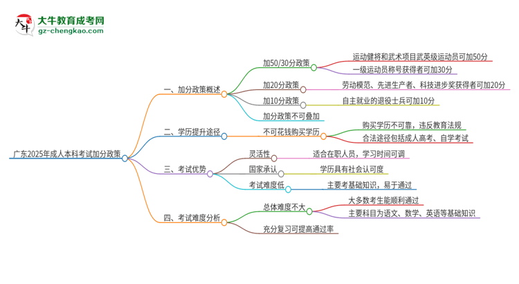 「圖文」廣東2025年成人本科考試加分政策是什么？