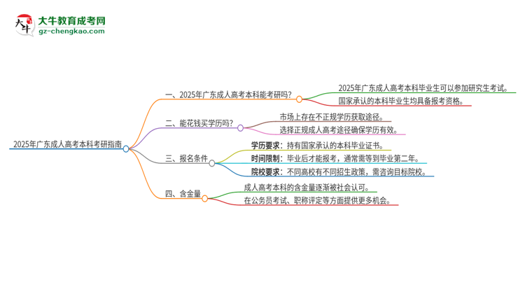 2025年廣東成人高考本科可以參加研究生考試嗎？思維導(dǎo)圖