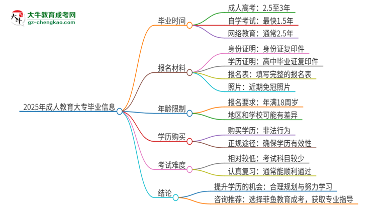 2025年成人教育大專多久畢業(yè)？