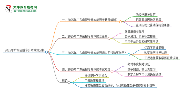 2025年廣東函授專升本能考教師編制嗎？思維導(dǎo)圖