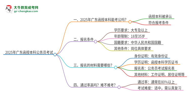 2025年廣東函授本科學(xué)歷考公務(wù)員承認(rèn)嗎？思維導(dǎo)圖