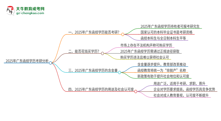 2025年廣東函授學(xué)歷能考研嗎？思維導(dǎo)圖