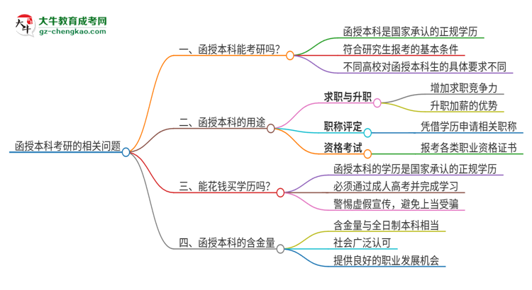 函授本科可以考研嗎？思維導圖