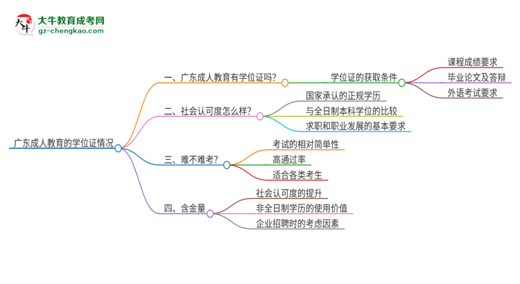 廣東成人教育有學位證嗎？