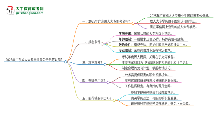 2025年廣東成人大專畢業(yè)考公務(wù)員可以嗎？思維導(dǎo)圖