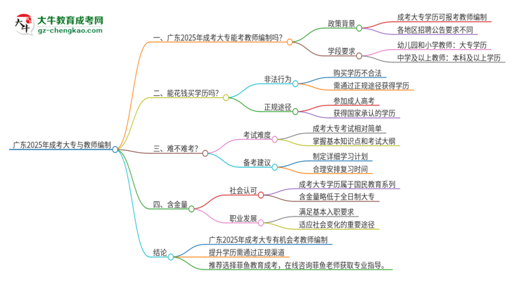 廣東2025年成考大專能考教師編制嗎？思維導(dǎo)圖