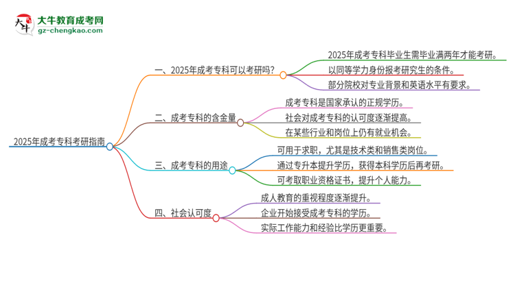 2025年成考?？瓶梢钥佳袉幔克季S導(dǎo)圖