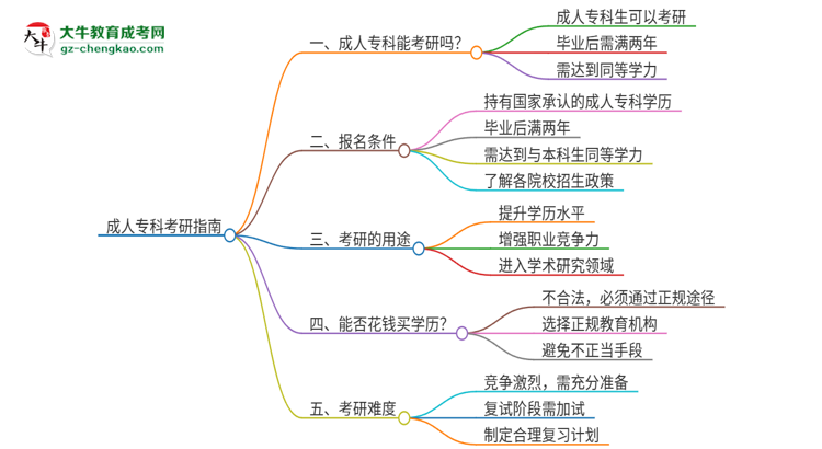 成人?？瓶刹豢梢钥佳?？思維導(dǎo)圖