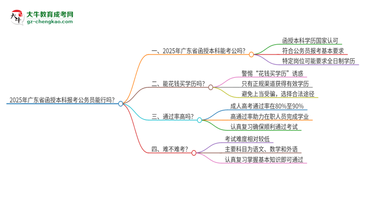 2025年廣東省函授本科報(bào)考公務(wù)員能行嗎？思維導(dǎo)圖