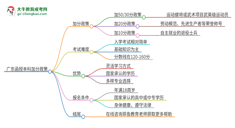 廣東函授本科有加分政策嗎？思維導(dǎo)圖