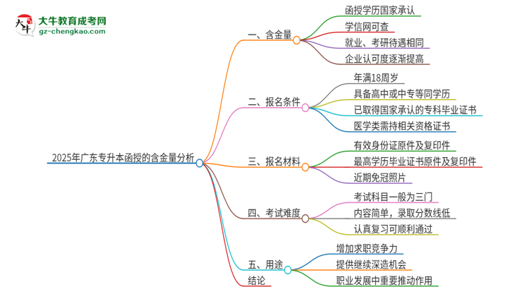 2025年廣東專升本函授含金量高嗎？