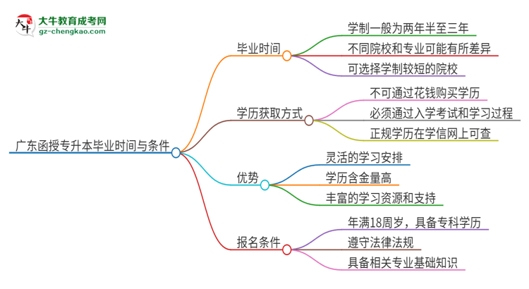 獨(dú)家：廣東函授專升本需要幾年才能畢業(yè)？