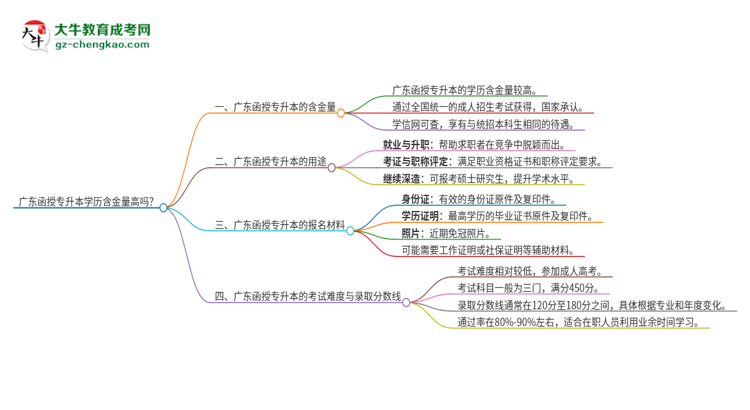 「圖文」廣東函授專升本學(xué)歷含金量高嗎？