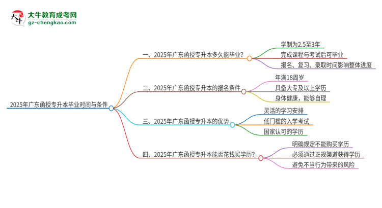 2025年廣東函授專升本最快多久能畢業(yè)？思維導(dǎo)圖