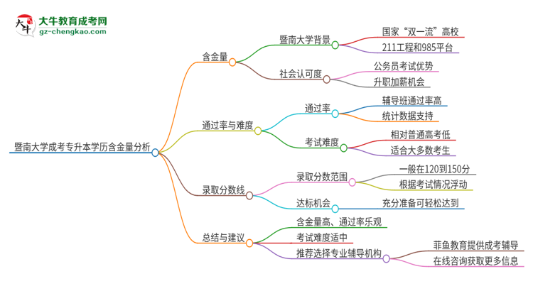 暨南大學成考專升本學歷含金量高嗎？思維導圖