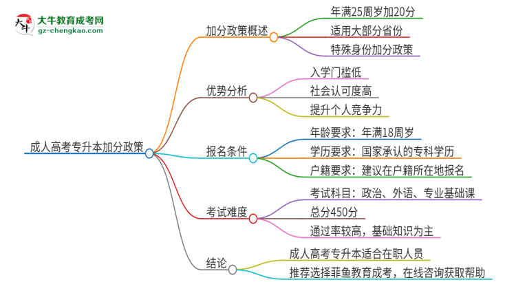 獨家：成人高考專升本加分政策怎么樣？能加幾分？