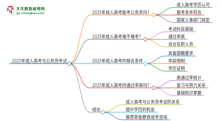 2025年成人高考學(xué)歷能考公務(wù)員嗎？思維導(dǎo)圖