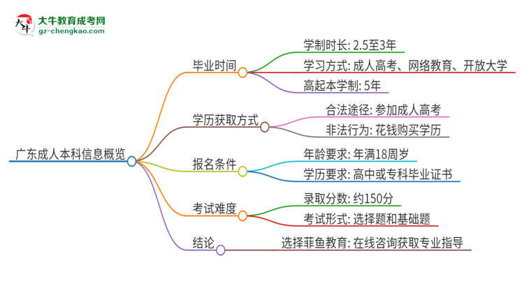 獨(dú)家：廣東成人本科要讀幾年？