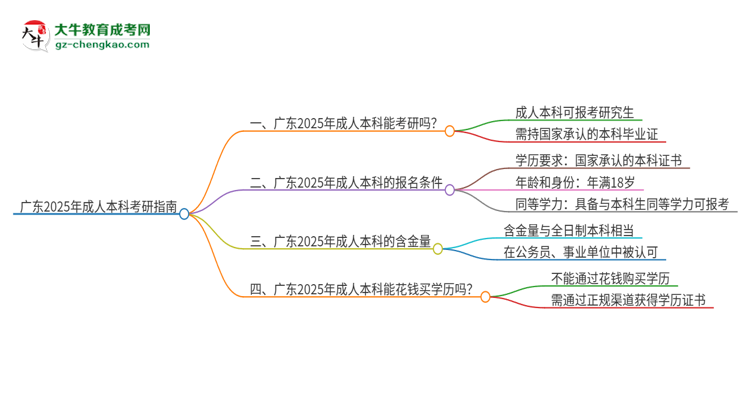 廣東2025年成人本科可以直接考研嗎？思維導(dǎo)圖