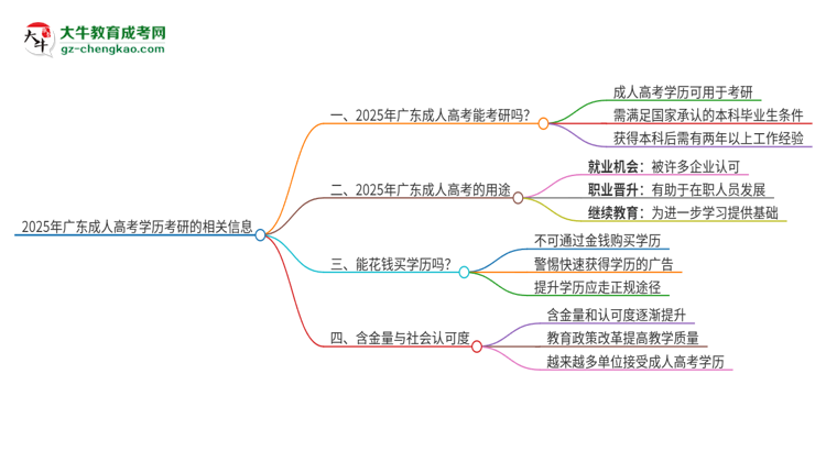 2025年廣東能用成人高考學(xué)歷考研嗎？思維導(dǎo)圖