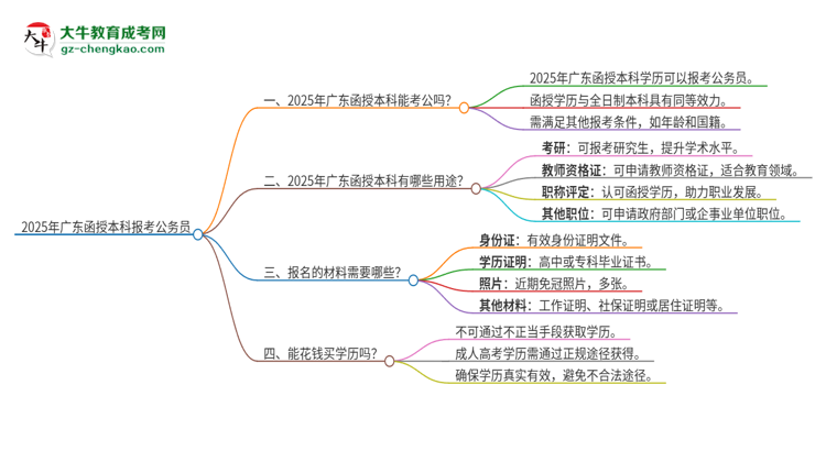 2025年在廣東函授本科報考上公務(wù)員行嗎？思維導(dǎo)圖