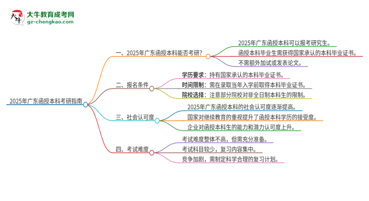 2025年廣東函授的本科可以考研嗎？思維導(dǎo)圖