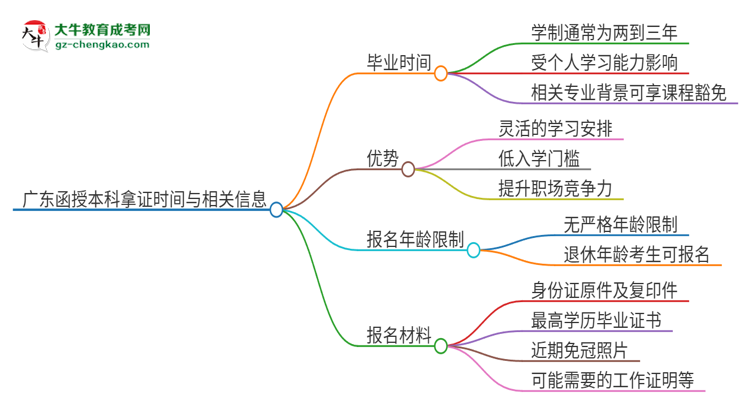 廣東函授本科多久能拿證？思維導(dǎo)圖