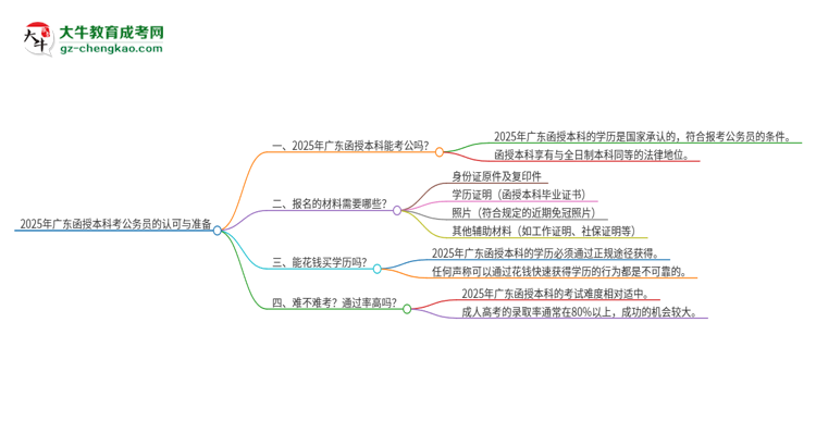 2025年廣東函授本科考公務(wù)員是國家承認(rèn)的嗎？思維導(dǎo)圖