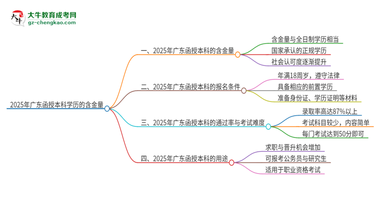 2025年廣東函授本科學歷的含金量怎么樣？思維導圖