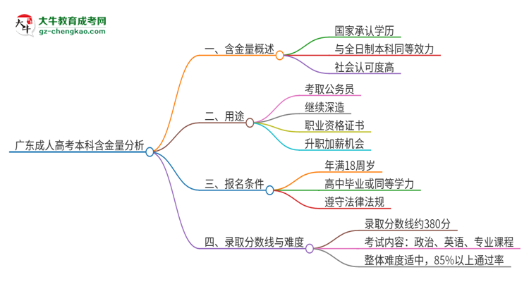 廣東成人高考本科學(xué)歷的含金量怎么樣？值得考嗎？思維導(dǎo)圖