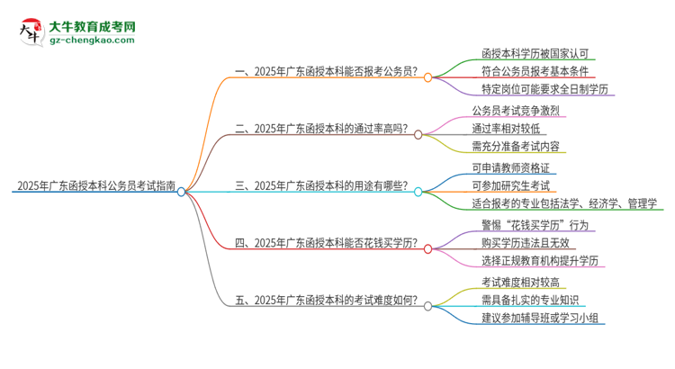 2025年廣東函授本科符合考公務(wù)員崗位的條件嗎？思維導(dǎo)圖