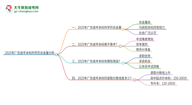 2025年廣東成考本科的學歷含金量高不高？思維導圖