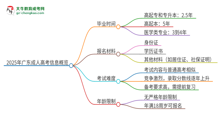 2025年廣東成人高考多久才能畢業(yè)？