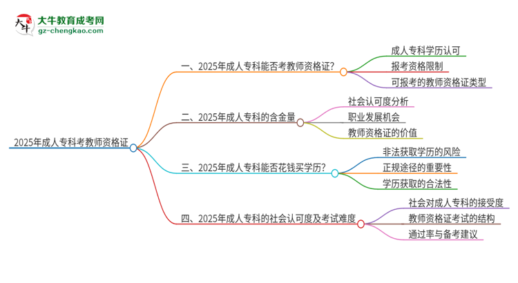 2025年成人?？颇懿荒芸冀藤Y證書？思維導(dǎo)圖