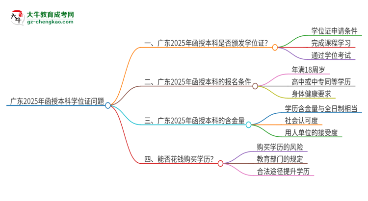 「圖文」廣東2025年函授本科頒發(fā)學位證嗎？