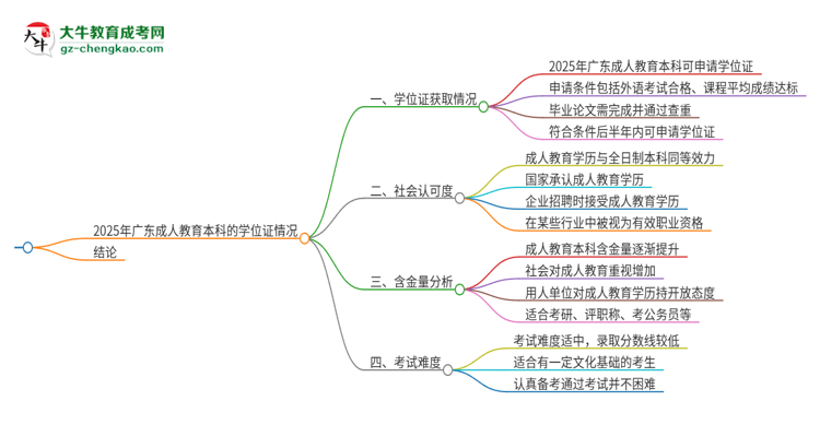 「圖文」2025年廣東成人教育本科有學位證拿的嗎？