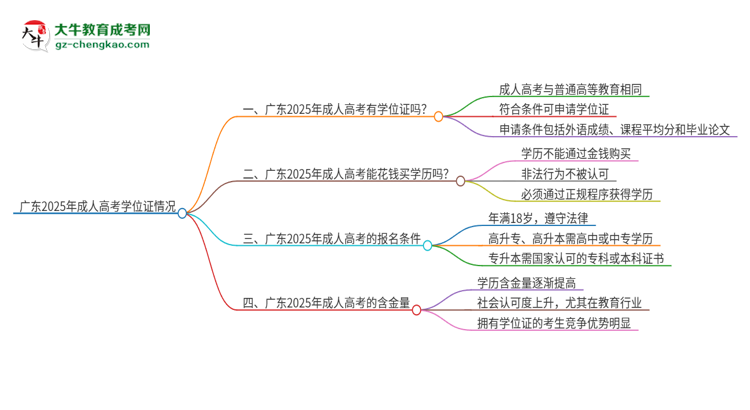 廣東2025年成人高考畢業(yè)后有學(xué)位嗎？