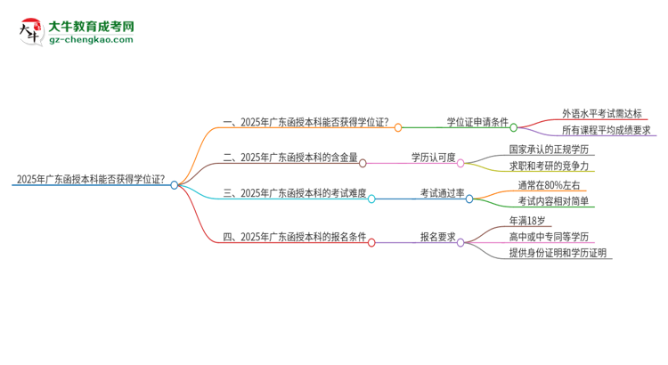 「圖文」2025年廣東函授本科能拿學位證嗎？