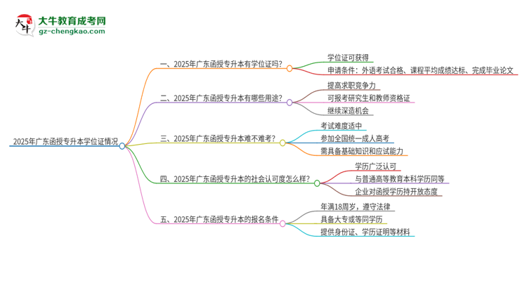 2025年廣東函授專升本能拿到學(xué)位嗎？