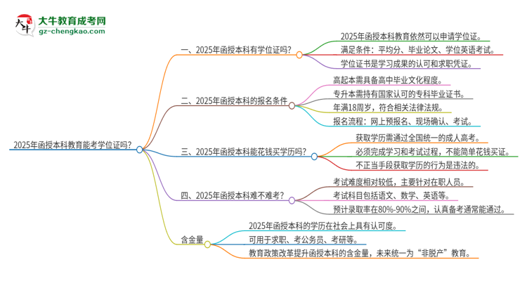 「圖文」2025年函授本科教育能考學位證嗎？