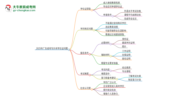 2025年廣東成考專升本畢業(yè)能拿到學位證嗎？