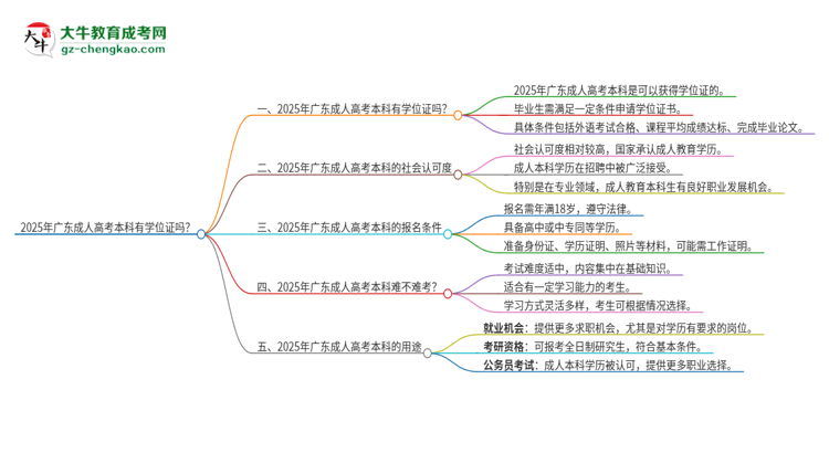 「圖文」2025年廣東成人高考本科有學(xué)位證拿嗎？